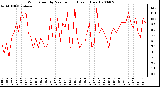 Milwaukee Weather Wind Speed by Minute mph (Last 1 Hour)