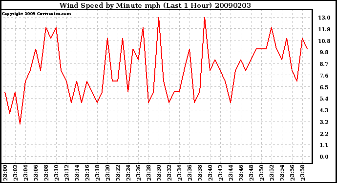 Milwaukee Weather Wind Speed by Minute mph (Last 1 Hour)