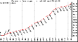 Milwaukee Weather Barometric Pressure per Hour (Last 24 Hours)