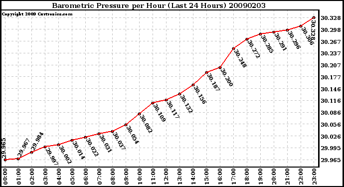 Milwaukee Weather Barometric Pressure per Hour (Last 24 Hours)