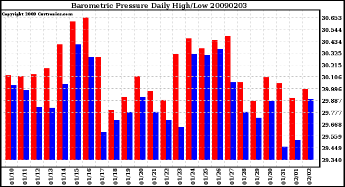 Milwaukee Weather Barometric Pressure Daily High/Low