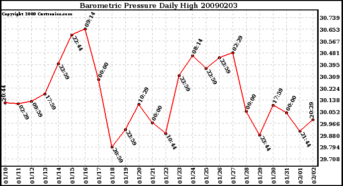 Milwaukee Weather Barometric Pressure Daily High