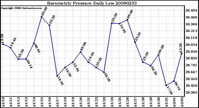 Milwaukee Weather Barometric Pressure Daily Low