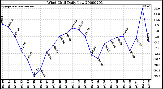 Milwaukee Weather Wind Chill Daily Low