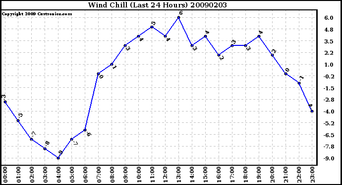 Milwaukee Weather Wind Chill (Last 24 Hours)