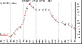 Milwaukee Weather Dew Point (Last 24 Hours)