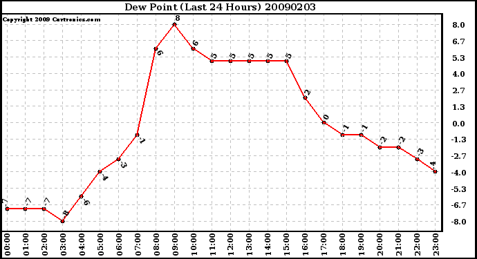 Milwaukee Weather Dew Point (Last 24 Hours)