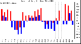 Milwaukee Weather Dew Point Daily High/Low