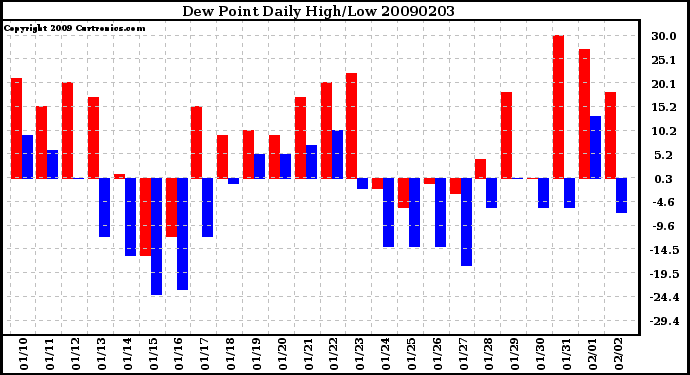 Milwaukee Weather Dew Point Daily High/Low