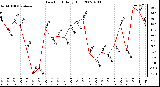 Milwaukee Weather Dew Point Daily High