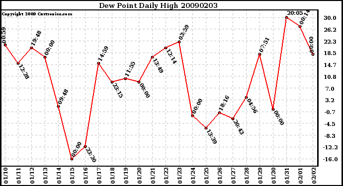 Milwaukee Weather Dew Point Daily High