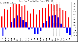 Milwaukee Weather Dew Point Monthly High/Low