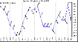 Milwaukee Weather Dew Point Daily Low