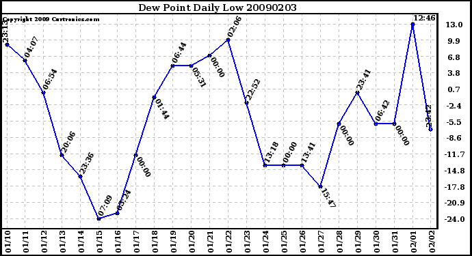 Milwaukee Weather Dew Point Daily Low