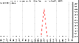 Milwaukee Weather Evapotranspiration per Hour (Last 24 Hours) (Inches)