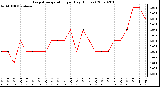 Milwaukee Weather Evapotranspiration per Day (Inches)