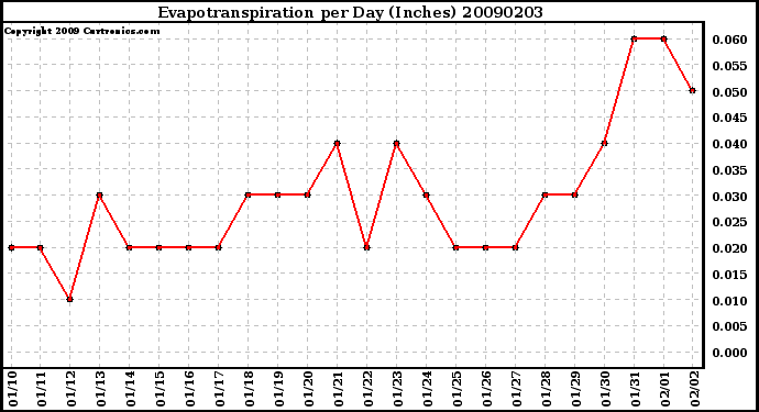 Milwaukee Weather Evapotranspiration per Day (Inches)