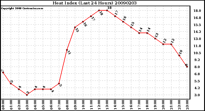 Milwaukee Weather Heat Index (Last 24 Hours)