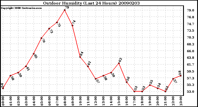 Milwaukee Weather Outdoor Humidity (Last 24 Hours)