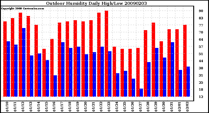 Milwaukee Weather Outdoor Humidity Daily High/Low