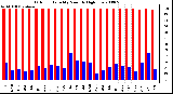 Milwaukee Weather Outdoor Humidity Monthly High/Low