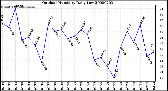 Milwaukee Weather Outdoor Humidity Daily Low