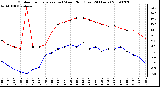 Milwaukee Weather Outdoor Temperature (vs) Wind Chill (Last 24 Hours)