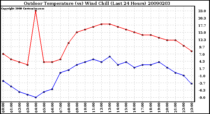 Milwaukee Weather Outdoor Temperature (vs) Wind Chill (Last 24 Hours)