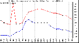 Milwaukee Weather Outdoor Temperature (vs) Dew Point (Last 24 Hours)