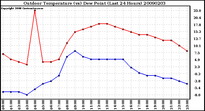 Milwaukee Weather Outdoor Temperature (vs) Dew Point (Last 24 Hours)