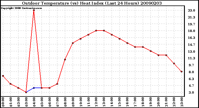 Milwaukee Weather Outdoor Temperature (vs) Heat Index (Last 24 Hours)