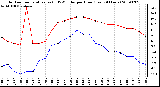 Milwaukee Weather Outdoor Temperature (vs) THSW Index per Hour (Last 24 Hours)