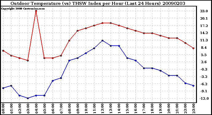 Milwaukee Weather Outdoor Temperature (vs) THSW Index per Hour (Last 24 Hours)