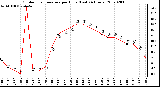 Milwaukee Weather Outdoor Temperature per Hour (Last 24 Hours)