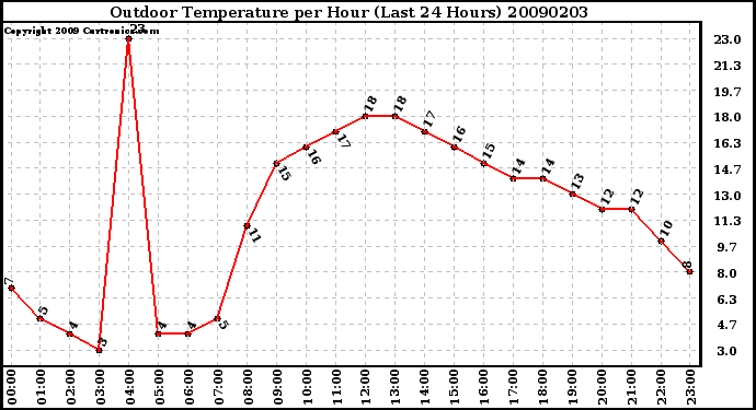 Milwaukee Weather Outdoor Temperature per Hour (Last 24 Hours)