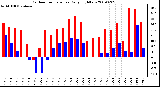 Milwaukee Weather Outdoor Temperature Daily High/Low