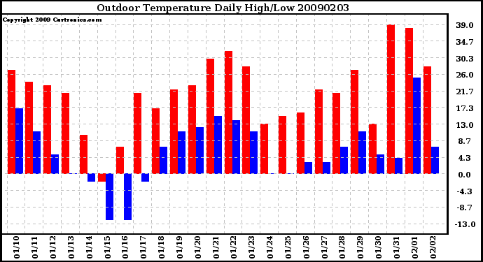 Milwaukee Weather Outdoor Temperature Daily High/Low