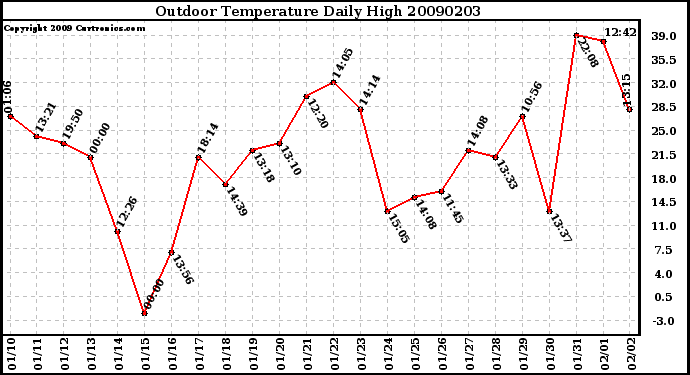 Milwaukee Weather Outdoor Temperature Daily High