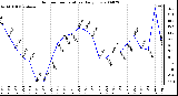 Milwaukee Weather Outdoor Temperature Daily Low