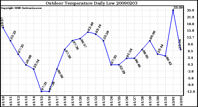 Milwaukee Weather Outdoor Temperature Daily Low