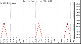 Milwaukee Weather Rain (By Day) (inches)