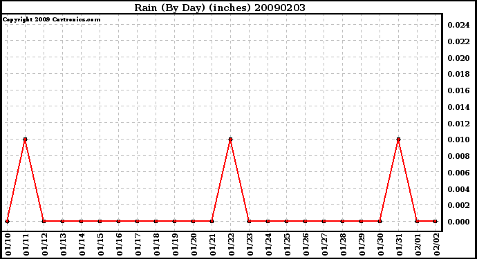 Milwaukee Weather Rain (By Day) (inches)