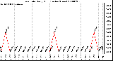 Milwaukee Weather Rain Rate Daily High (Inches/Hour)