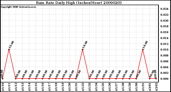 Milwaukee Weather Rain Rate Daily High (Inches/Hour)