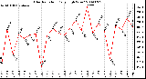 Milwaukee Weather Solar Radiation Daily High W/m2