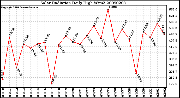 Milwaukee Weather Solar Radiation Daily High W/m2