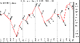 Milwaukee Weather THSW Index Daily High (F)