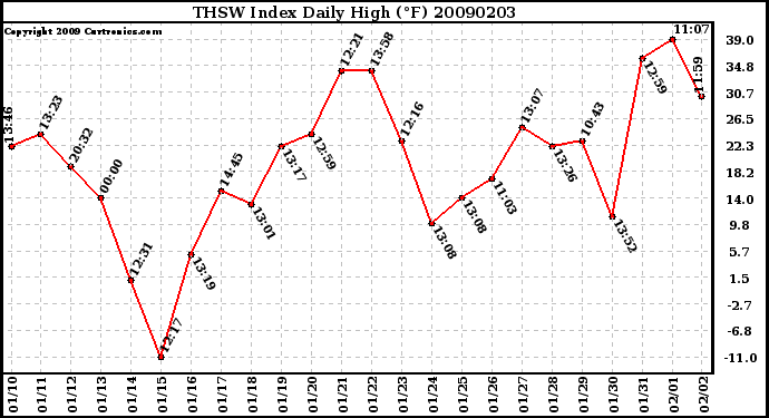 Milwaukee Weather THSW Index Daily High (F)