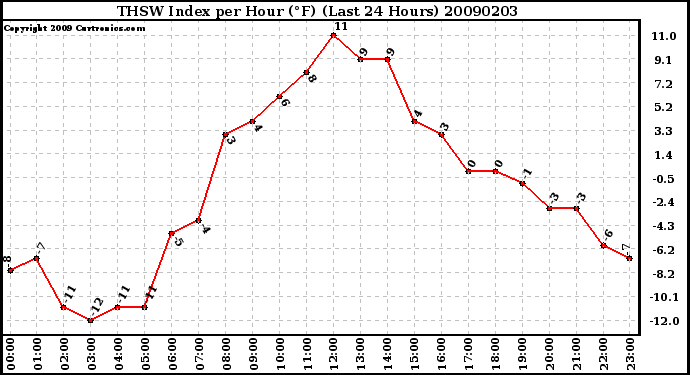 Milwaukee Weather THSW Index per Hour (F) (Last 24 Hours)