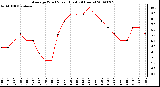 Milwaukee Weather Average Wind Speed (Last 24 Hours)